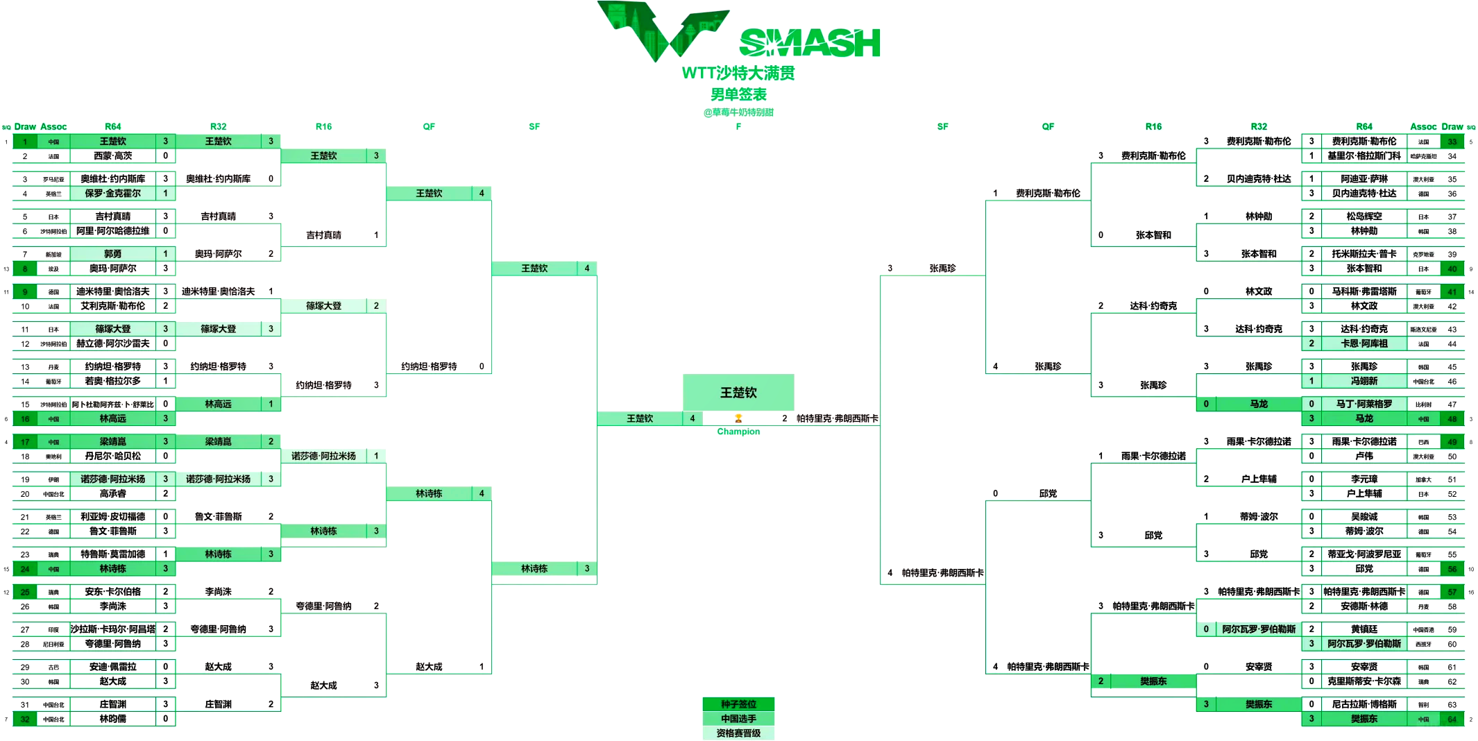 包含世界各地篮球比赛的近况和赛果报道的词条